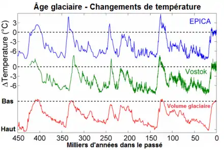 Variations des températures en Antarctique lors des derniers cycles glaciaires/interglaciaires, et comparaison avec l'évolution du volume des glaces à l'échelle mondiale.