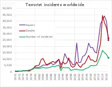 Nombre d'incidents terroristes dans le monde