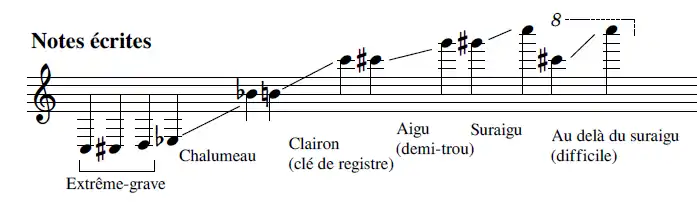 Tessiture écrite clarinette basse à l'ut.