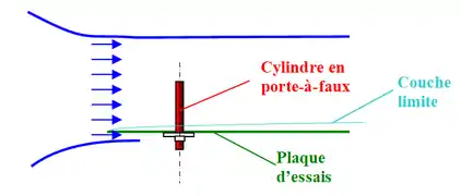 Mode de contention d'un cylindre en soufflerie. Noter la position du cylindre (en porte-à-faux) très près du bord d'attaque de la plaque d'essais, ceci afin de minimiser la hauteur de la couche limite au pied du cylindre.