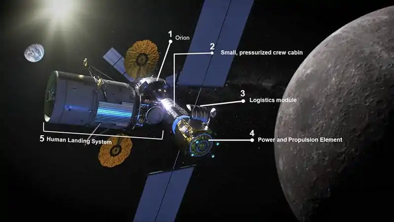 La station spatiale lunaire sera en 2024 limitée à deux modules : le module d'habitation HALO (2 sur le schéma) et le module qui fournit l'énergie et la propulsion PPE (4). Sur le schéma sont amarrés les autres vaisseaux impliqués dans les premières missions Artemis : un vaisseau de ravitaillement (3), le vaisseau Orion (1) et le vaisseau lunaire (5) qui doit déposer l'équipage sur le sol.