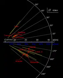 Diagramme illustrant l'orbite des satellites irréguliers de Jupiter. Le groupe de Carmé est visible sur le centre-bas.