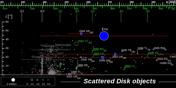 Disque des objets épars : la position horizontale de l'objet indique son demi-grand axe, sa position verticale son inclinaison, le trait associé son périhélie et son aphélie (et donc indirectement son excentricité) ; les objets en gris et en vert correspondent à la ceinture de Kuiper et aux objets en résonances avec Neptune ; les objets épars sont en bleu ou blanc.