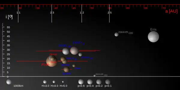 Plutoïdes : diagramme orbital de quelques-uns des plus gros objets transneptuniens ; Pluton, Hauméa (ici noté 2003 EL61), Makémaké (ici noté 2005 FY9) et Éris sont les 4 planètes naines transneptuniennes officielles.