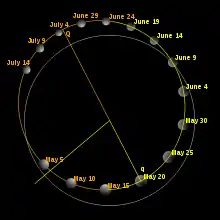 Schéma présentant l'orbite de Mercure, sa situation à différentes périodes de l'année, en comparaison avec une stricte orbite circulaire.