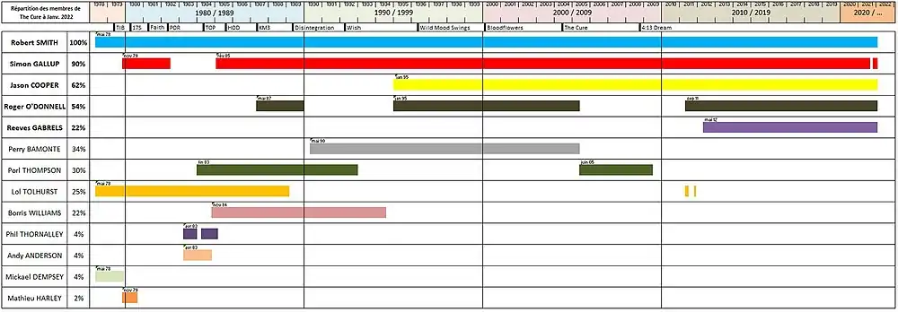 Graphique illustrant l'historique des membres de The Cure
