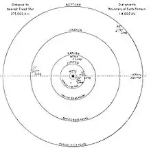 Cercles concentriques figurant les orbites des planètes du Système solaire, la période de révolution est indiquée à l'intérieur de chaque cercle.