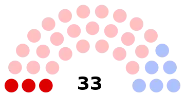 Composition du conseil municipal de Thiers après les élections