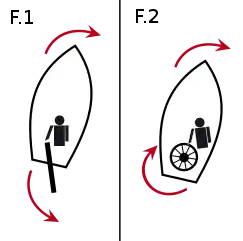 Fig 1 : le barreur pousse le timon vers bâbord pour aller à tribord. Fig 2 : le barreur tourne la barre dans la direction où il souhaite aller