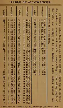 Table de temps rendus du NYYRA selon Nathanael Herreshoff p. 4/4