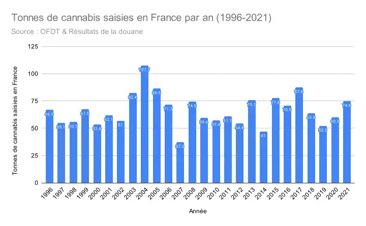 Graphique montrant l'évolution des tonnes saisies par les autorités françaises entre 1996 et 2021