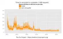 Évolution chronologique du temps de chargement d'un fichier de 1 MiB via Tor (données metrics.torproject.org consultées le 11/04/2016).