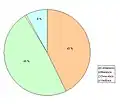 Statut marital de la population