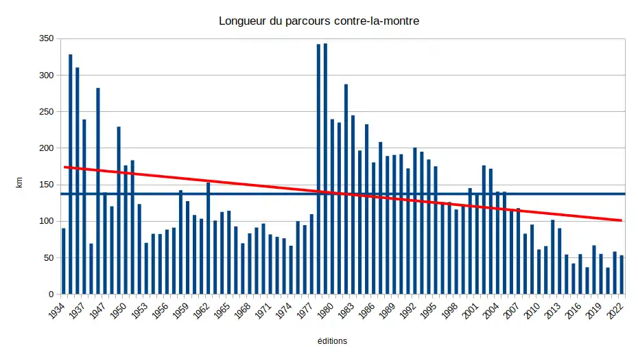 Tour de France. longueur du parcours clm par édition