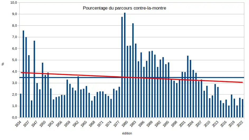 Tour de France. pourcentage du parcours clm par édition