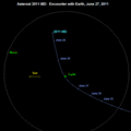 Trajectoire de 2011 MD projetée sur le plan orbital de la Terre.