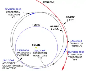 Schéma 4 : trajectoire de la sonde durant l'extension de mission NExT (2006-2011).