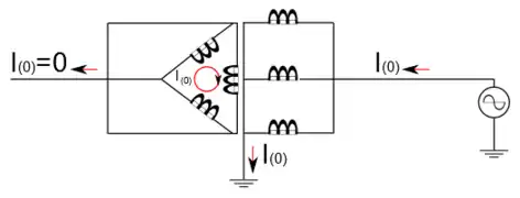 Le courant homopolaire peut être induit dans un enroulement connecté en triangle mais n'en sort alors pas