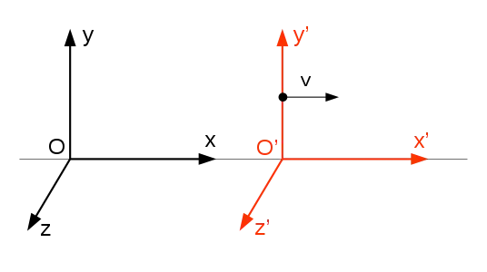 Transformations spéciales de Lorentz (boosts de Lorentz). Note : Les transformations étant linéaires, les origines des repères sont confondues à t=t'=0.