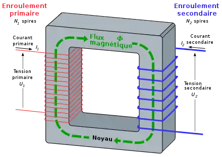 Deux bobines : celle du primaire et celle du secondaire entourent le circuit magnétique, c'est-à-dire un morceau métallique « ferreux » fermé sur lui-même. Le noyau est réalisé en plaques (ou lamelles) superposées et isolées les unes des autres afin d'éviter des courants de Foucault à l'intérieur du matériau.
