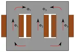 Répartition du flux dans un noyau sans colonne non bobinée lorsque les trois phases sont équilibrées