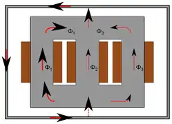 Répartition du flux dans un noyau sans colonne pour le retour du flux lorsque la phase 1 a plus de tension et donc plus de flux. Le flux homopolaire ne pouvant circuler dans le noyau, il cherche une voie de retour à travers la cuve du transformateur. L'espace entre le noyau et la cuve joue le rôle d'entrefer.