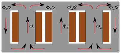 Répartition du flux dans un noyau avec deux colonnes pour le retour du flux lorsque les trois phases sont équilibrées. Le fait que le flux des différentes phases se divise en deux permet de réduire de moitié la section des culasses