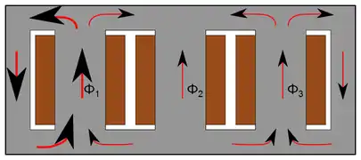 Répartition du flux dans un noyau avec deux colonnes pour le retour du flux lorsque la phase 1 a plus de tension et donc plus de flux