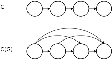 La fermeture transitive C(G) du graphe G est construite par ajout d'arcs au graphe G.