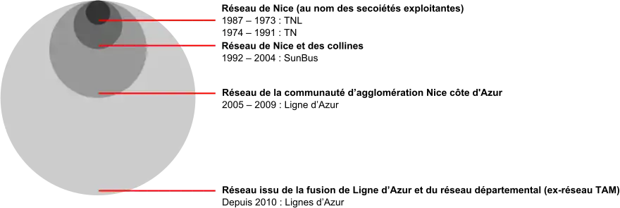 Schéma des transports de Nice.