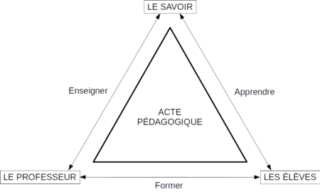 Triangle pédagogique