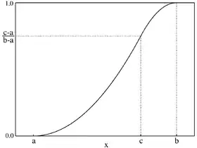 Image illustrative de l’article Loi triangulaire