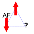 Fig 1: Spins en interactions antiferromagnétiques disposés sur un triangle