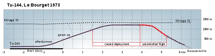 Trajectoires du Tu-144 et du Mirage III.