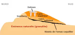 On voit s'élever au nord un inselberg, auquel sont adossés le cairn inférieur et le cairn supérieur (ce dernier contenant le dolmen).