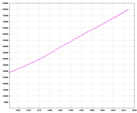 Évolution démographique de la Turquie