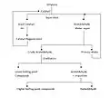 Un diagramme montrant le diagramme de flux de processus pour le procédé Wacker à une étape de fabrication de l'acétaldéhyde.