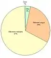 Répartition des différents types d'habitations.