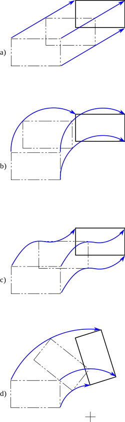 Quatre types de mouvements plans