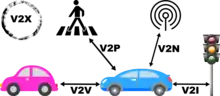 Illustration des types de v2x, d'une voiture dans un centre de communications avec un autre véhicule, un piéton, un feu de circulation et une tour ou un signal de réseau de téléphonie mobile.