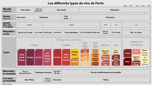 Les différents types de vins de Porto