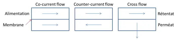 Types de flux tangentiel