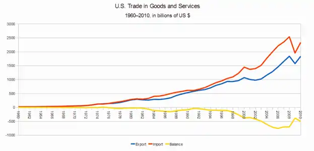 Balance commerciale des États-Unis 1960-2010.