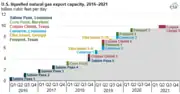 schéma montrant l'évolution des exportation américaines, passant de près de 0 en 2016 à près de 10 en 2021