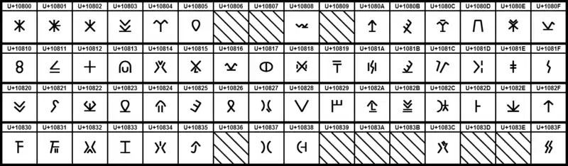Bloc Unicode des caractères chypriotes