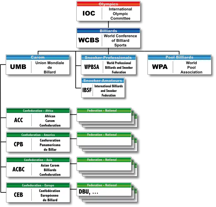 Structure de l'UMB (2014)