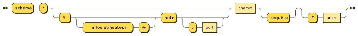 Diagramme syntaxique indicant la structure générale d’une URL.