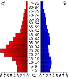 Schéma représentant la population du comté, par tranche d'âge. En rouge, à gauche, les femmes, en bleu à droite, les hommes.