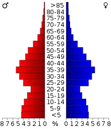 Schéma représentant la population du comté, par tranche d'âge. En rouge, à gauche, les femmes, en bleu à droite, les hommes.