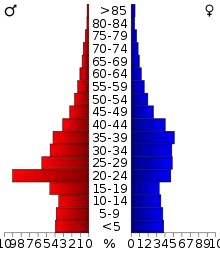 Schéma représentant la population du comté, par tranche d'âge. En rouge, à gauche, les femmes, en bleu à droite, les hommes.Pyramide des âges du comté de Coryell (2000).